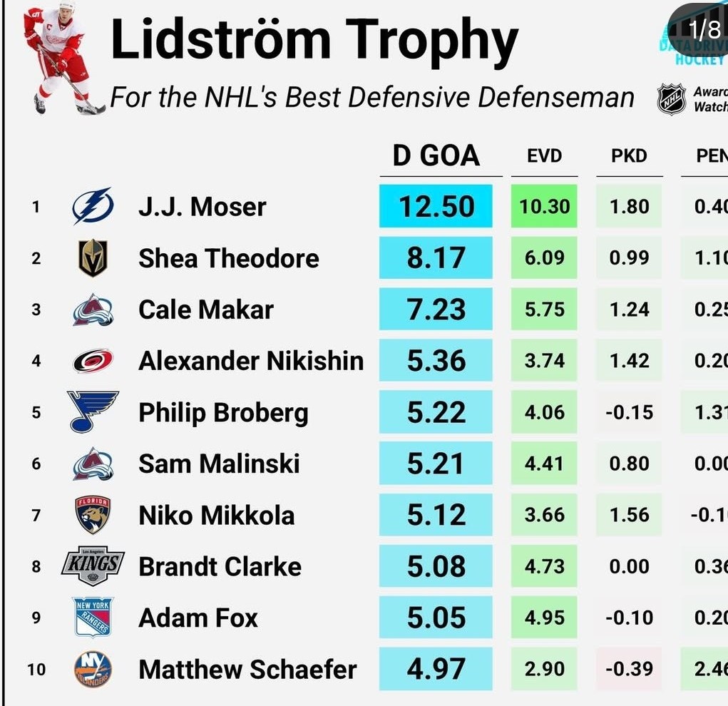From Data Driven Hockey